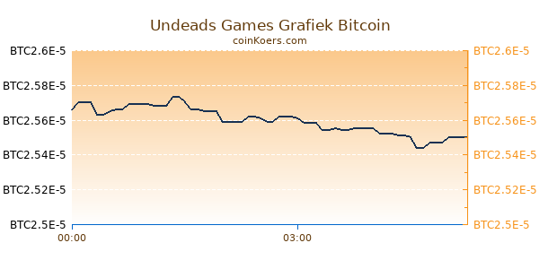 Undeads Games Grafiek Vandaag