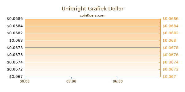 Unibright Grafiek Vandaag