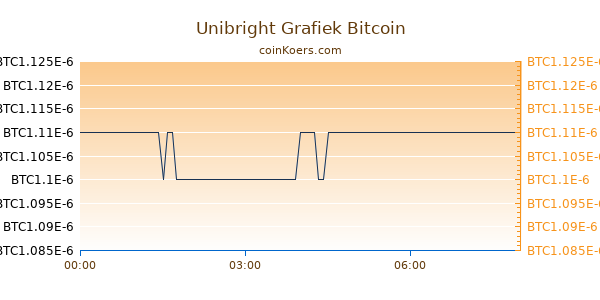Unibright Grafiek Vandaag