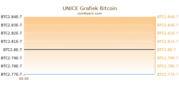 UNICE Grafiek Vandaag