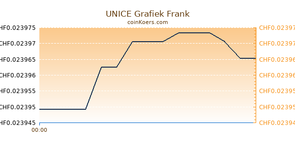 UNICE Grafiek Vandaag