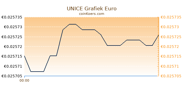 UNICE Grafiek Vandaag