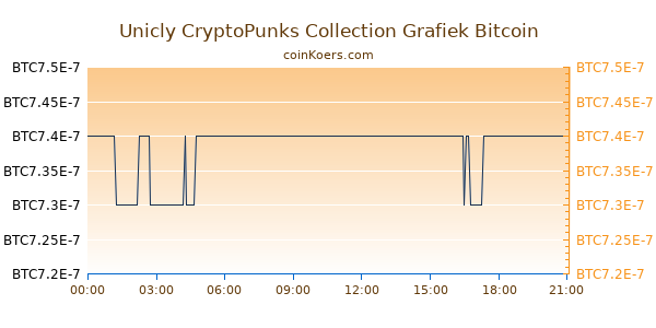 Unicly CryptoPunks Collection Grafiek Vandaag