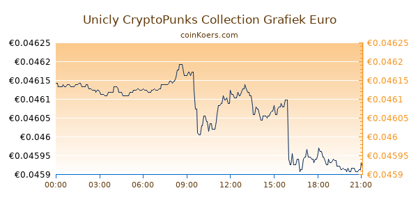 Unicly CryptoPunks Collection Grafiek Vandaag