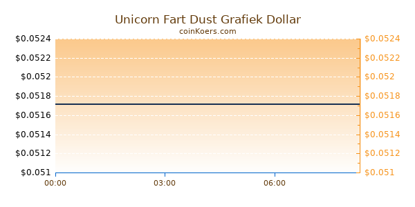 Unicorn Fart Dust Grafiek Vandaag