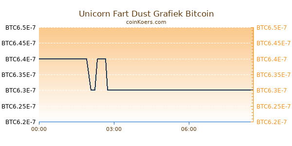 Unicorn Fart Dust Grafiek Vandaag