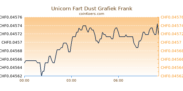 Unicorn Fart Dust Grafiek Vandaag