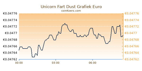 Unicorn Fart Dust Grafiek Vandaag