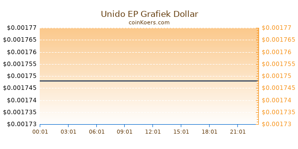 Unido EP Grafiek Vandaag