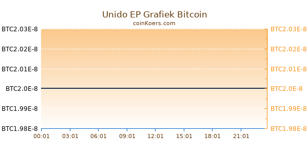 Unido EP Grafiek Vandaag