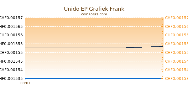 Unido EP Grafiek Vandaag