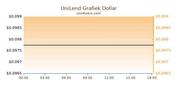 UniLend Grafiek Vandaag