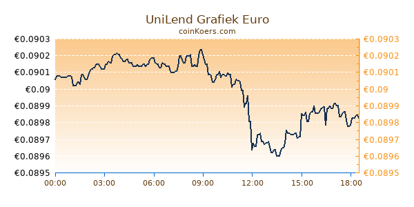 UniLend Grafiek Vandaag