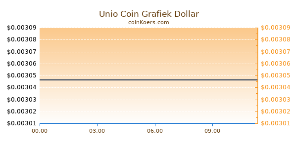 Unio Coin Grafiek Vandaag