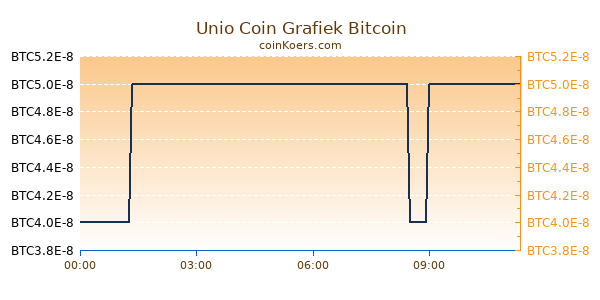 Unio Coin Grafiek Vandaag