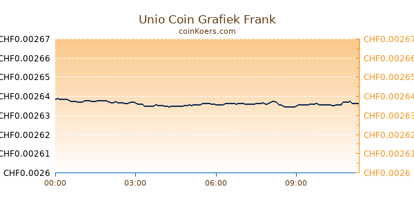 Unio Coin Grafiek Vandaag