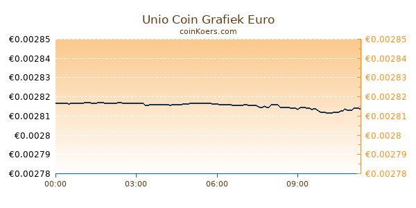 Unio Coin Grafiek Vandaag