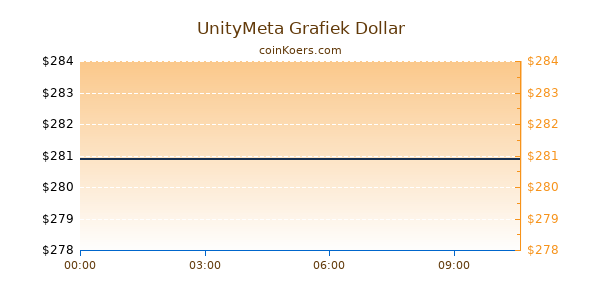 UnityMeta Grafiek Vandaag