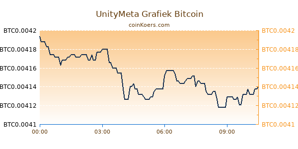 UnityMeta Grafiek Vandaag