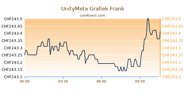 UnityMeta Grafiek Vandaag