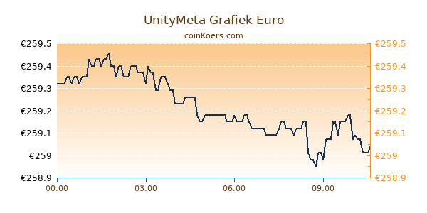 UnityMeta Grafiek Vandaag