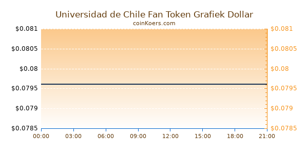 Universidad de Chile Fan Token Grafiek Vandaag