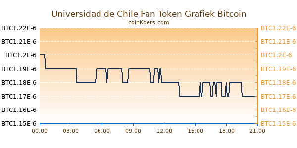 Universidad de Chile Fan Token Grafiek Vandaag