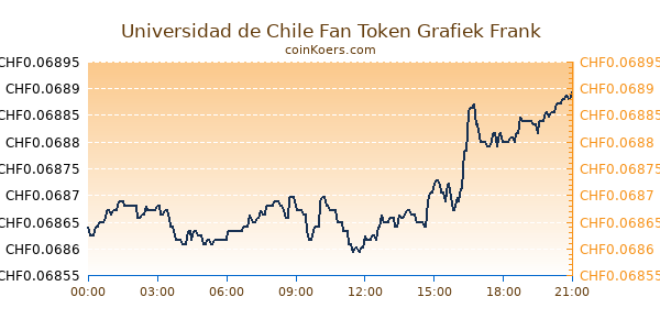 Universidad de Chile Fan Token Grafiek Vandaag