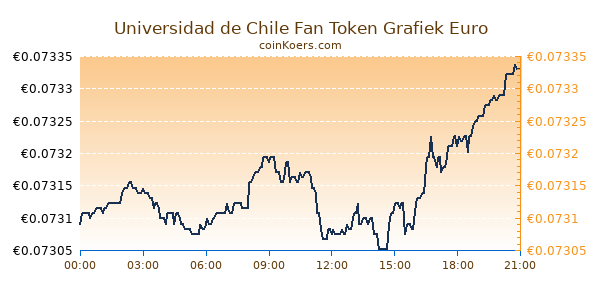 Universidad de Chile Fan Token Grafiek Vandaag