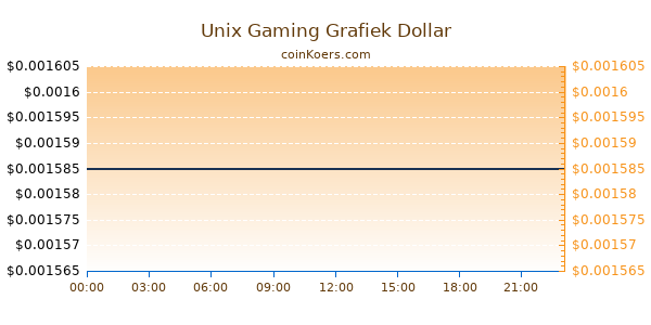 Unix Gaming Grafiek Vandaag