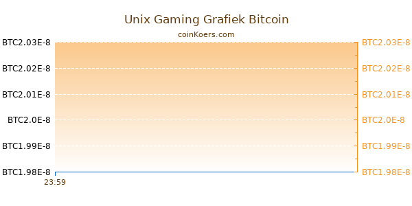 Unix Gaming Grafiek Vandaag