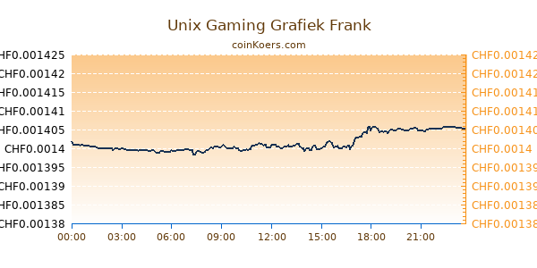 Unix Gaming Grafiek Vandaag