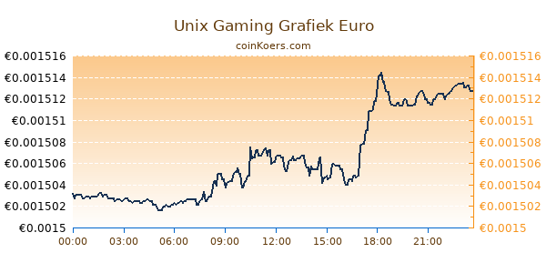 Unix Gaming Grafiek Vandaag