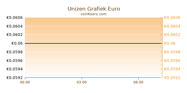 Unizen Grafiek Vandaag