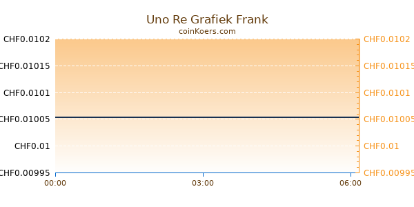 Uno Re Grafiek Vandaag