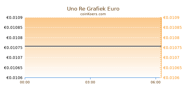 Uno Re Grafiek Vandaag