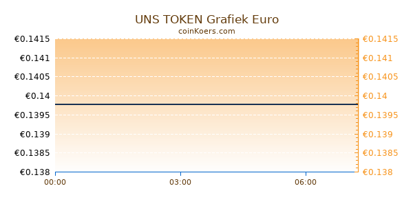 UNS TOKEN Grafiek Vandaag