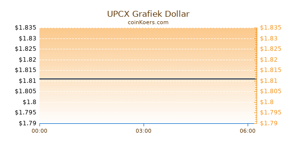 UPCX Grafiek Vandaag