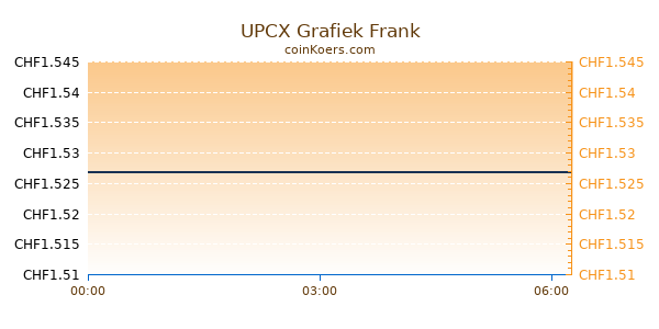 UPCX Grafiek Vandaag