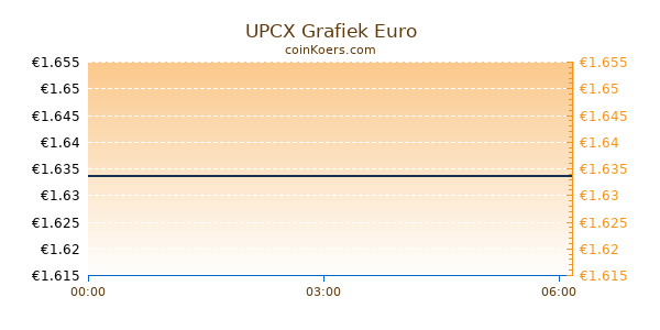 UPCX Grafiek Vandaag