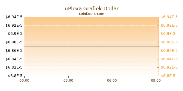 uPlexa Grafiek Vandaag