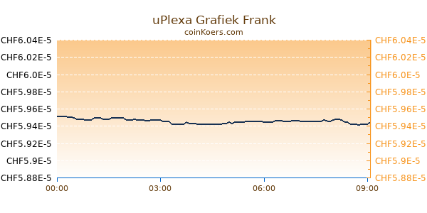 uPlexa Grafiek Vandaag