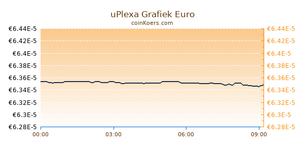 uPlexa Grafiek Vandaag