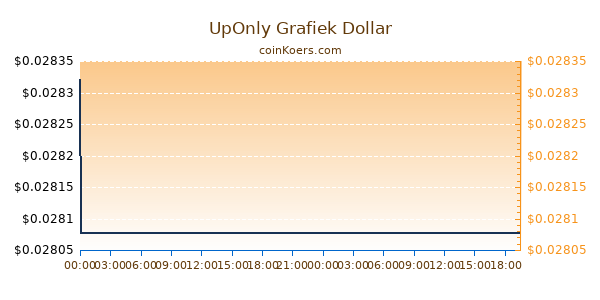 UpOnly Grafiek Vandaag