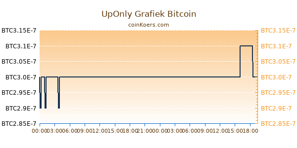 UpOnly Grafiek Vandaag