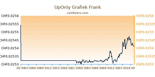 UpOnly Grafiek Vandaag