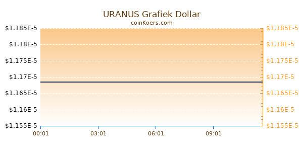 URANUS Grafiek Vandaag