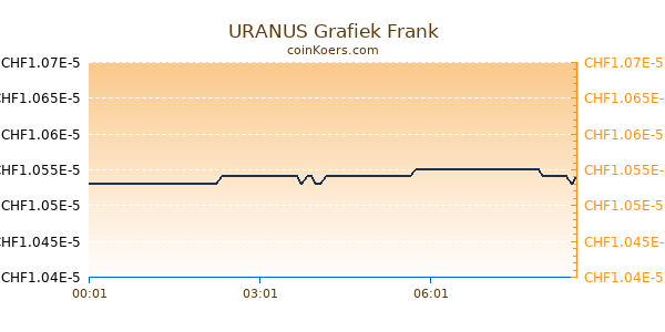 URANUS Grafiek Vandaag