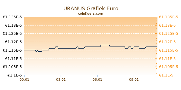 URANUS Grafiek Vandaag