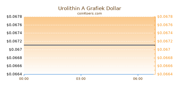 Urolithin A Grafiek Vandaag